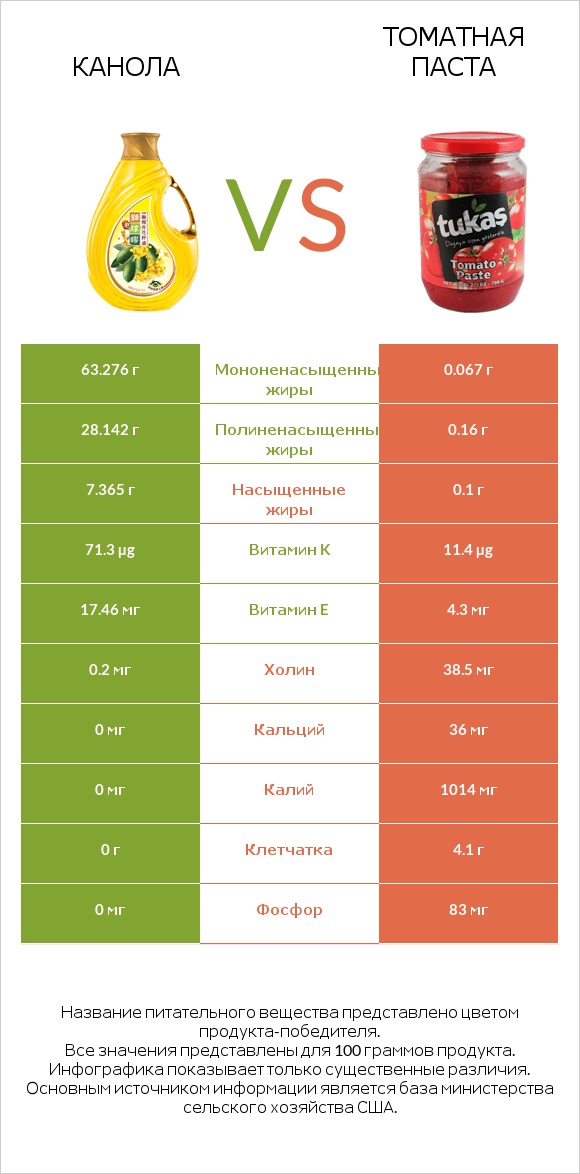 Канола vs Томатная паста infographic