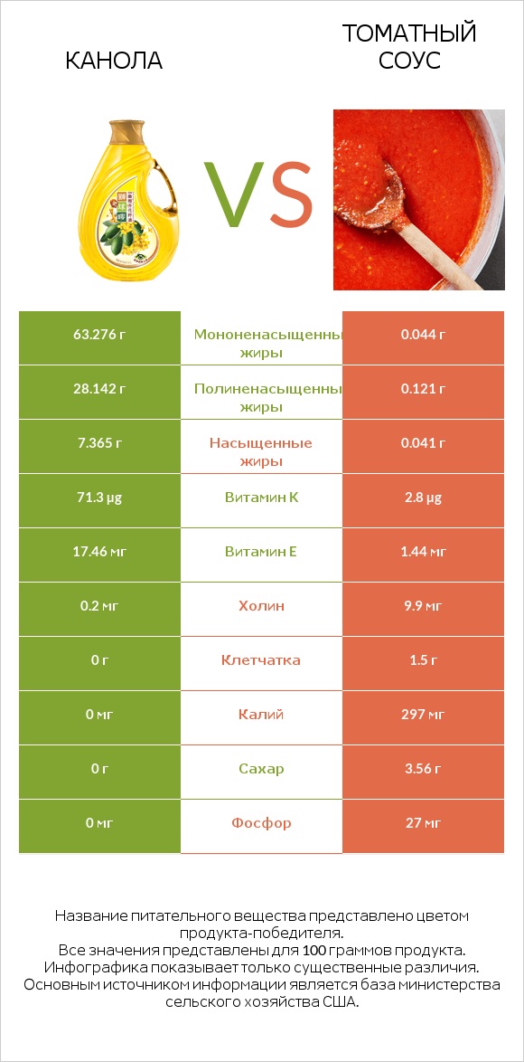 Канола vs Томатный соус infographic