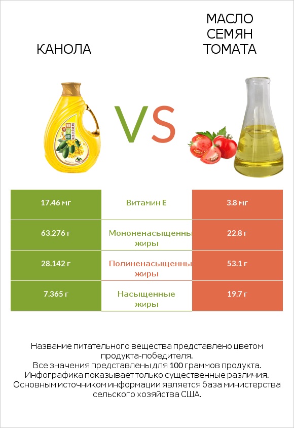 Канола vs Масло семян томата infographic