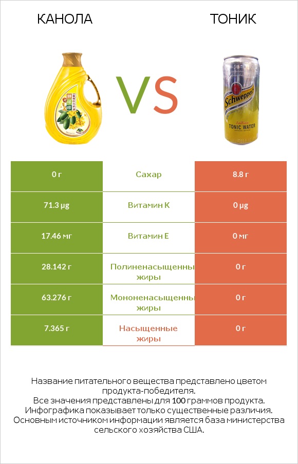 Канола vs Тоник infographic