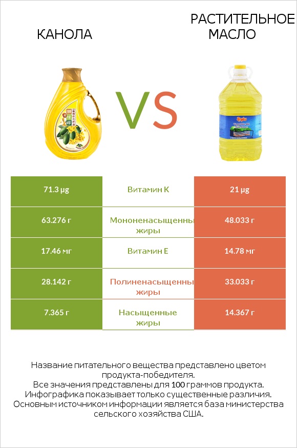 Канола vs Растительное масло infographic