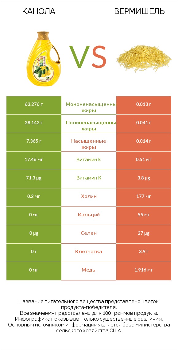 Канола vs Вермишель infographic