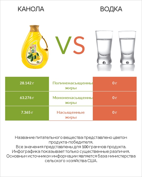 Канола vs Водка infographic