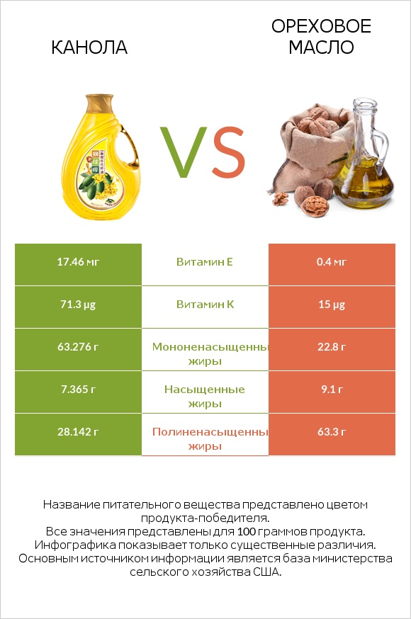 Канола vs Ореховое масло infographic