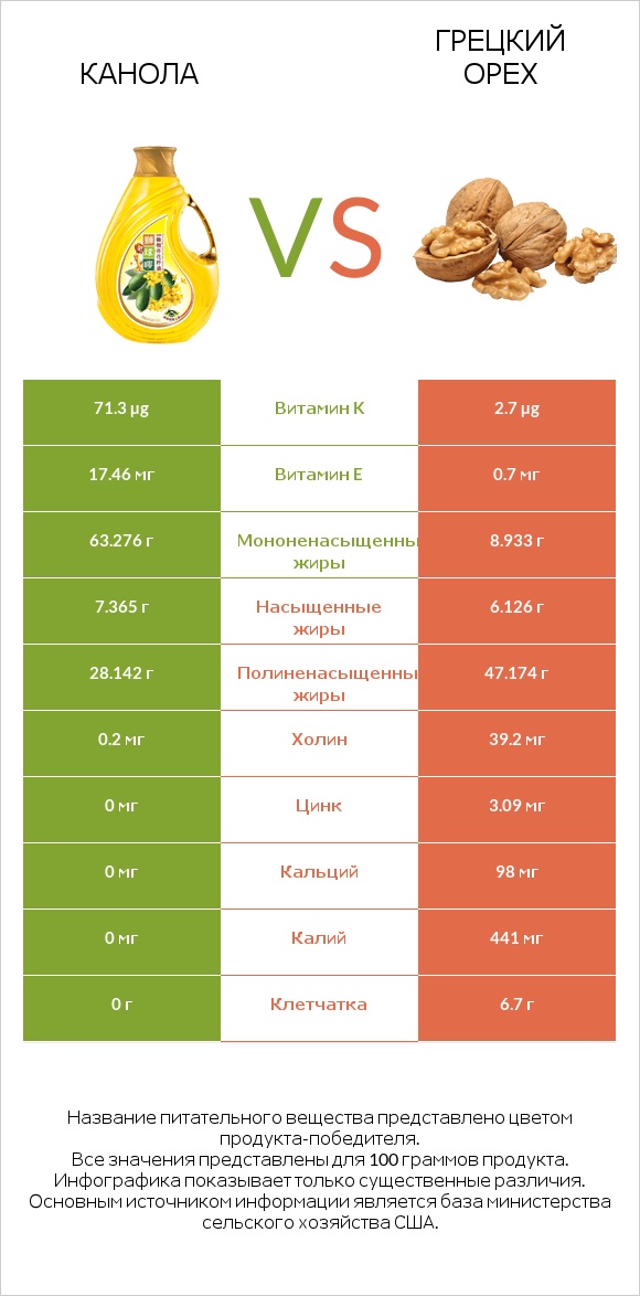 Канола vs Грецкий орех infographic