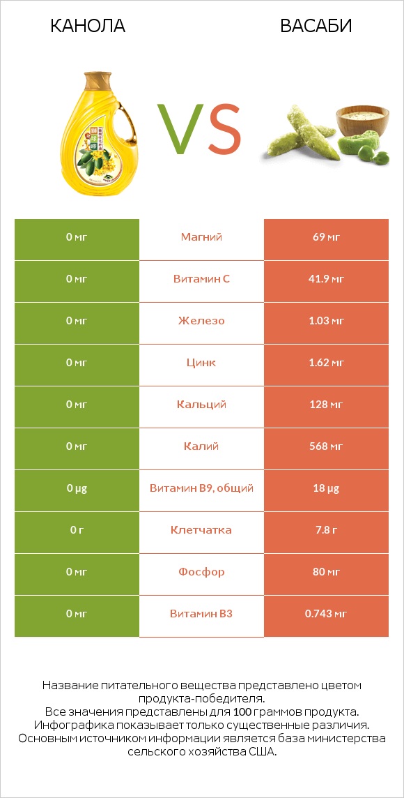 Канола vs Васаби infographic
