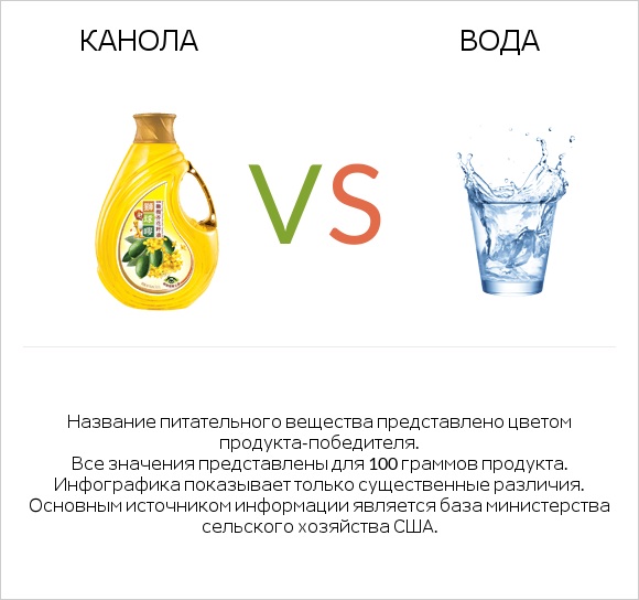 Канола vs Вода infographic