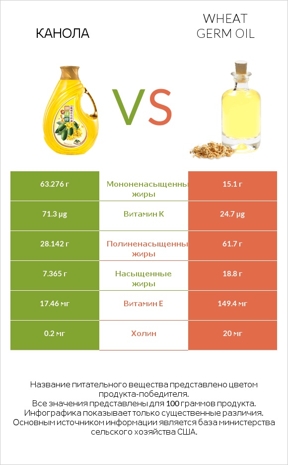 Канола vs Wheat germ oil infographic
