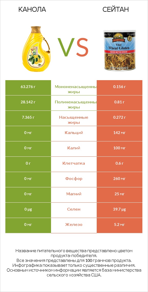 Канола vs Сейтан infographic