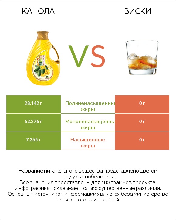 Канола vs Виски infographic