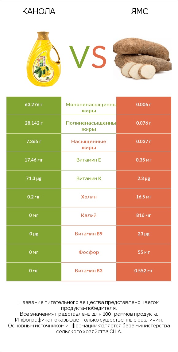 Канола vs Ямс infographic