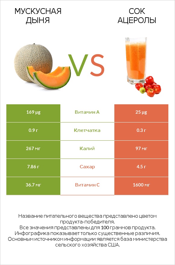 Мускусная дыня vs Сок ацеролы infographic