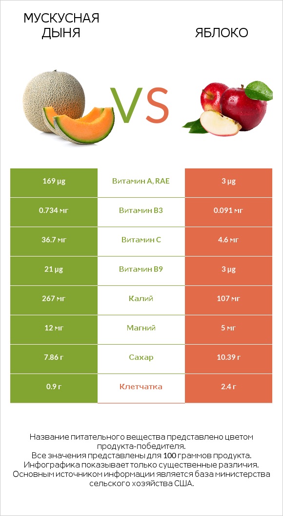 Мускусная дыня vs Яблоко infographic