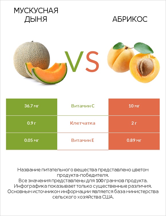 Мускусная дыня vs Абрикос infographic