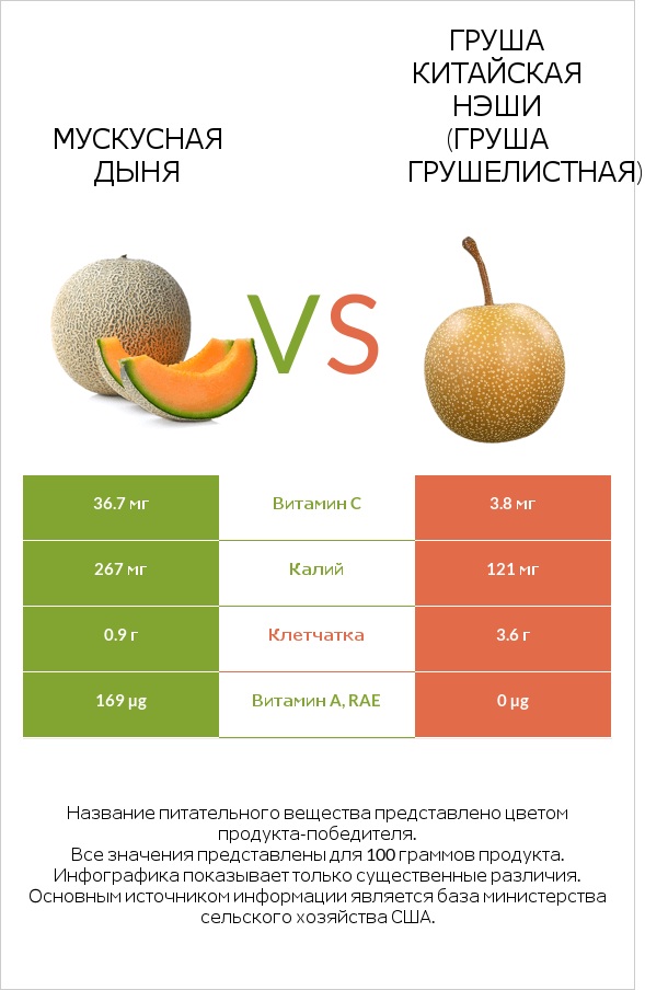 Мускусная дыня vs Груша китайская Нэши (груша Грушелистная) infographic