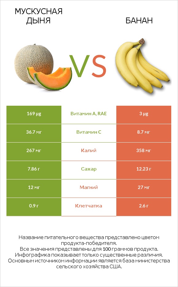 Мускусная дыня vs Банан infographic