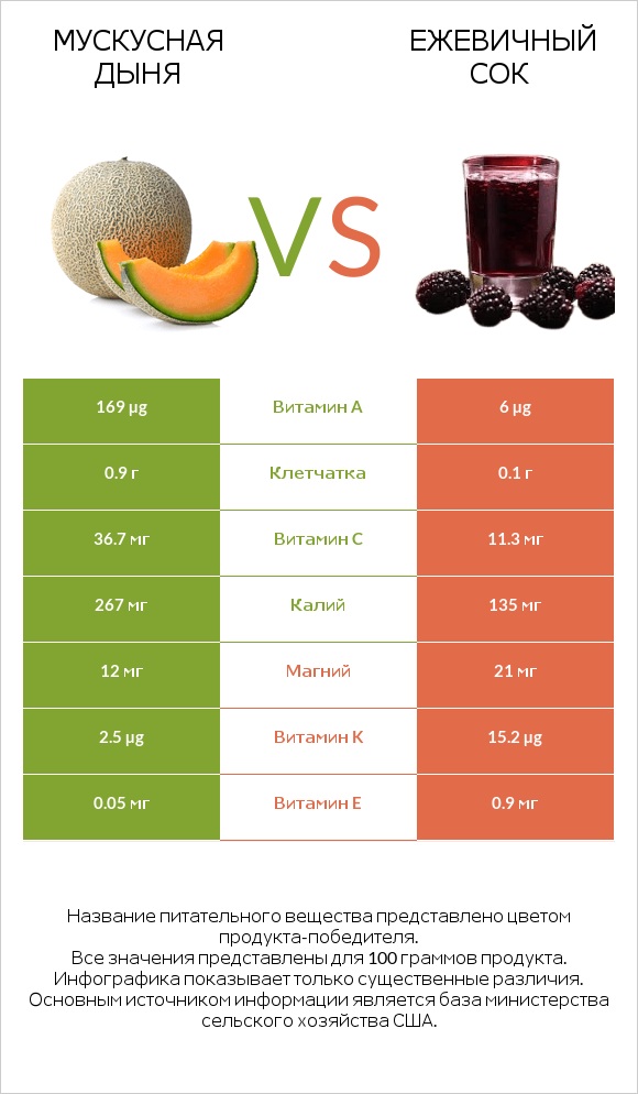 Мускусная дыня vs Ежевичный сок infographic