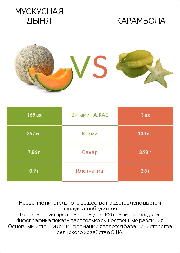 Мускусная дыня vs Карамбола infographic