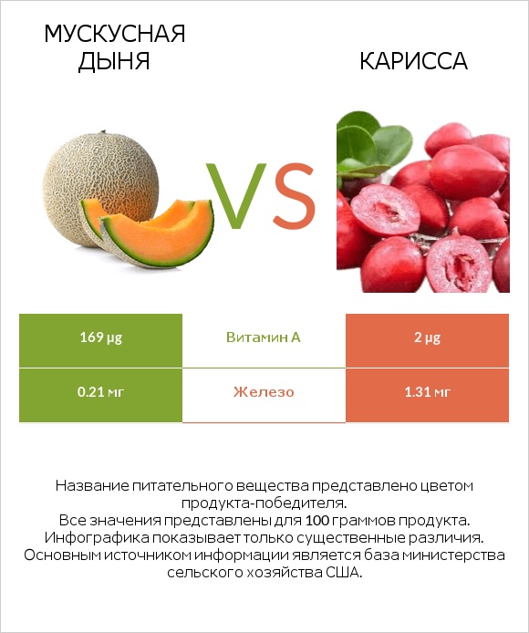 Мускусная дыня vs Карисса infographic