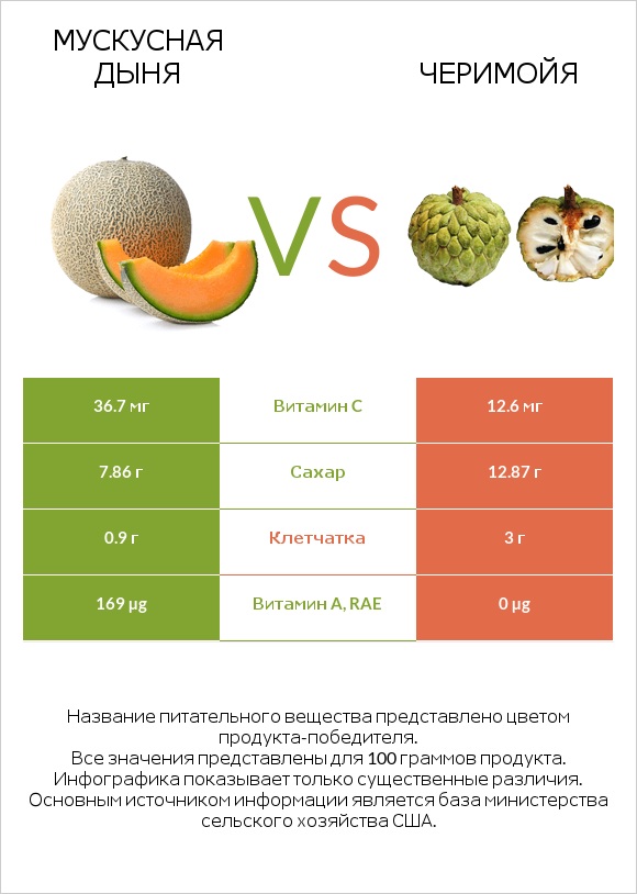 Мускусная дыня vs Черимойя infographic