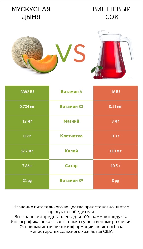 Мускусная дыня vs Вишневый сок infographic