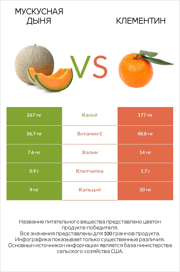 Мускусная дыня vs Клементин infographic