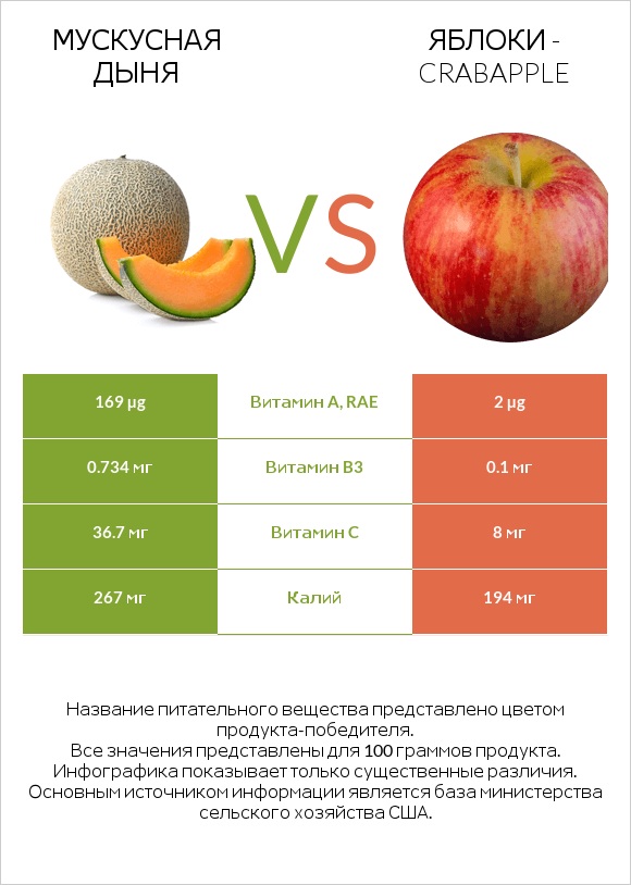 Мускусная дыня vs Яблоки - crabapple infographic