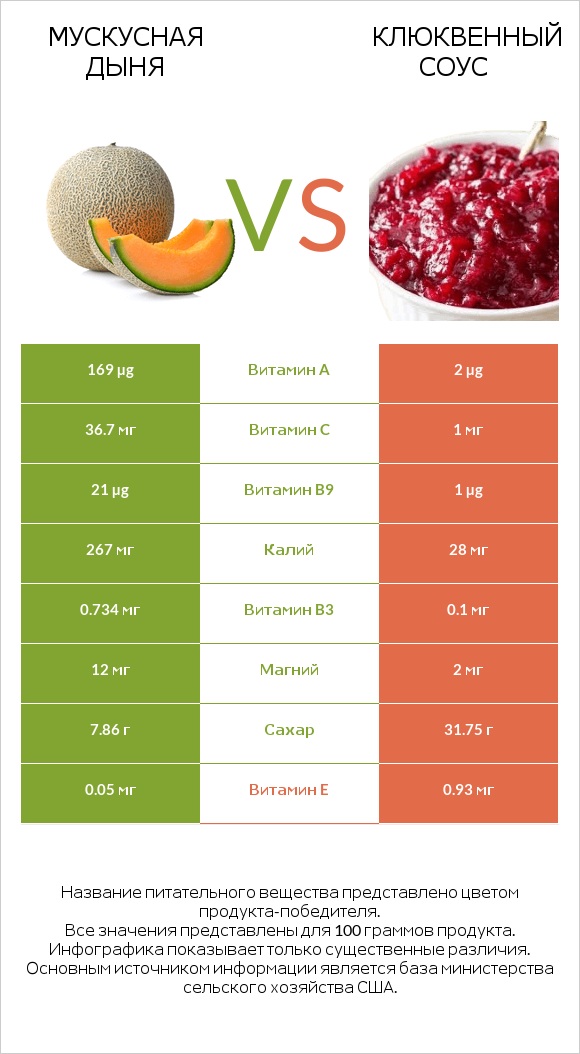 Мускусная дыня vs Клюквенный соус infographic