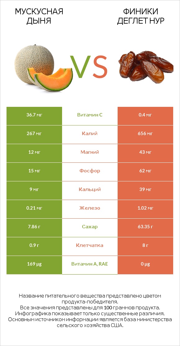 Мускусная дыня vs Финики деглет нур infographic