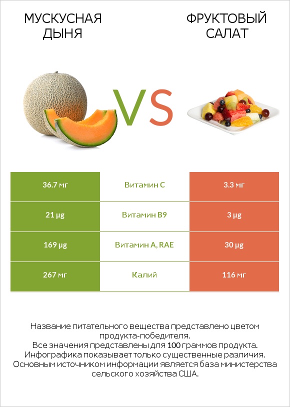 Мускусная дыня vs Фруктовый салат infographic