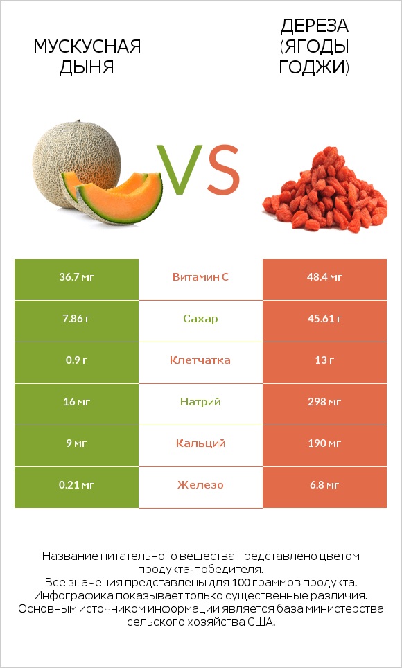 Мускусная дыня vs Дереза (ягоды годжи) infographic