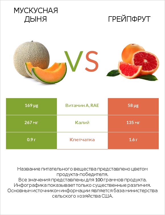 Мускусная дыня vs Грейпфрут infographic