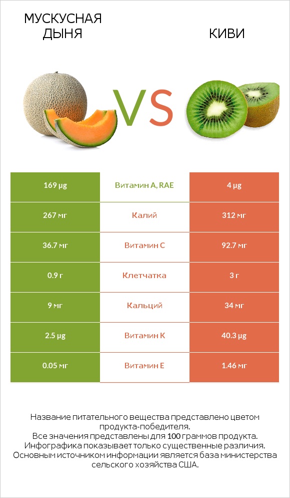 Мускусная дыня vs Киви infographic