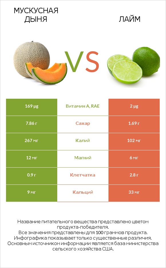 Мускусная дыня vs Лайм infographic