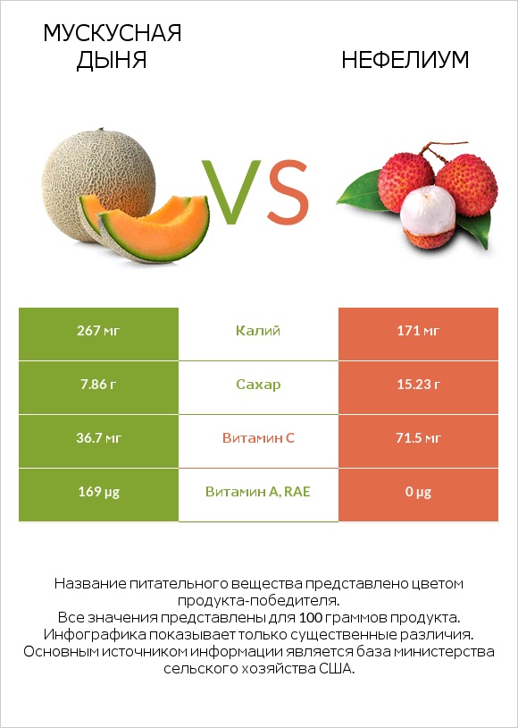 Мускусная дыня vs Нефелиум infographic