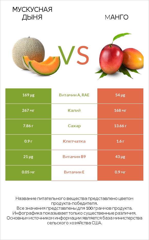 Мускусная дыня vs Mанго infographic