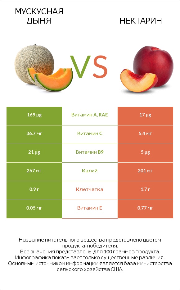 Мускусная дыня vs Нектарин infographic