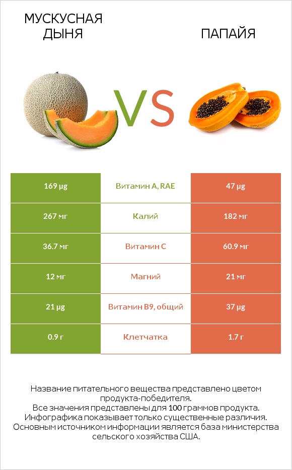 Мускусная дыня vs Папайя infographic