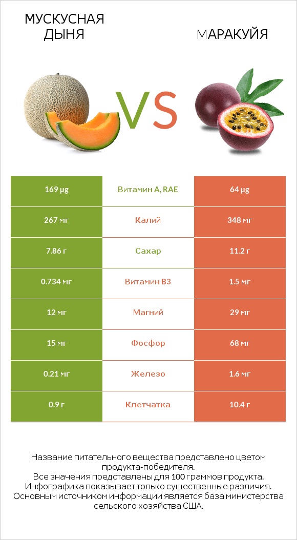 Мускусная дыня vs Mаракуйя infographic