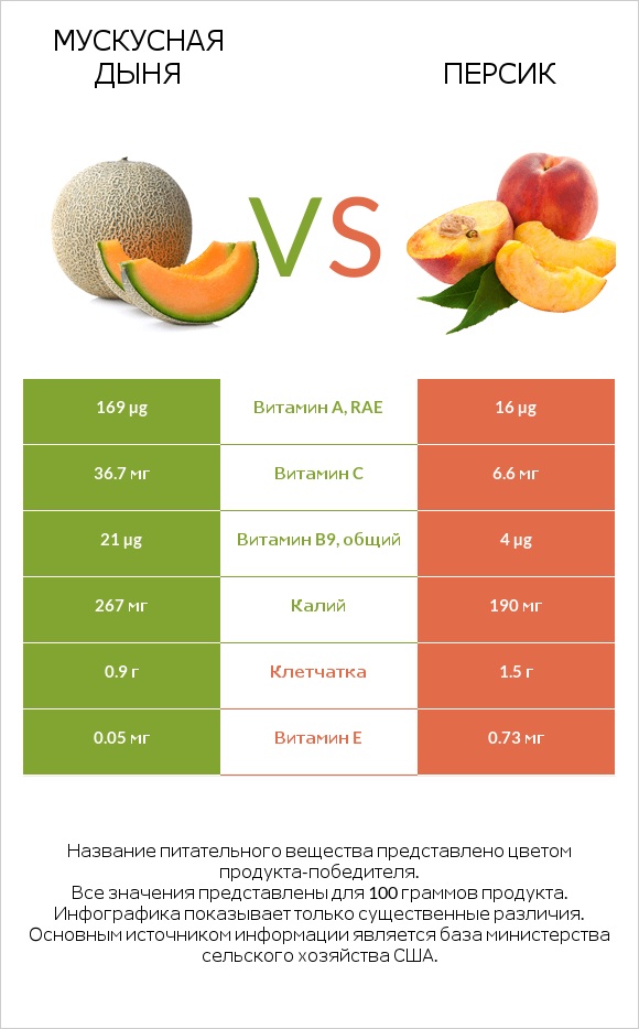 Мускусная дыня vs Персик infographic