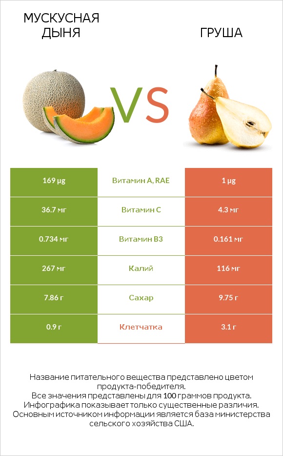 Мускусная дыня vs Груша infographic