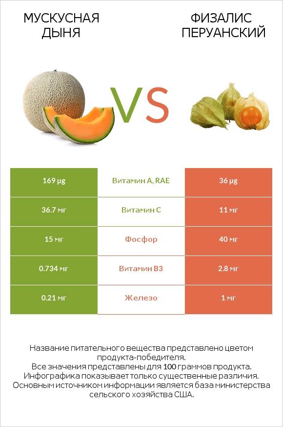 Мускусная дыня vs Физалис перуанский infographic