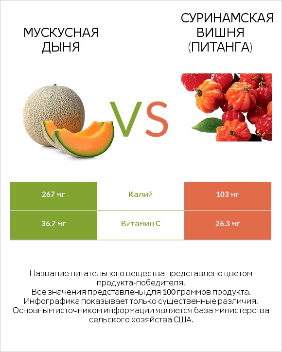 Мускусная дыня vs Суринамская вишня (Питанга) infographic