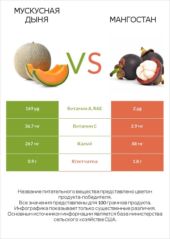 Мускусная дыня vs Мангостан infographic