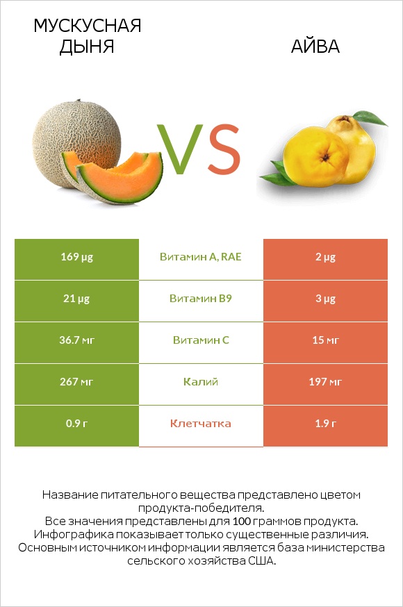 Мускусная дыня vs Айва infographic