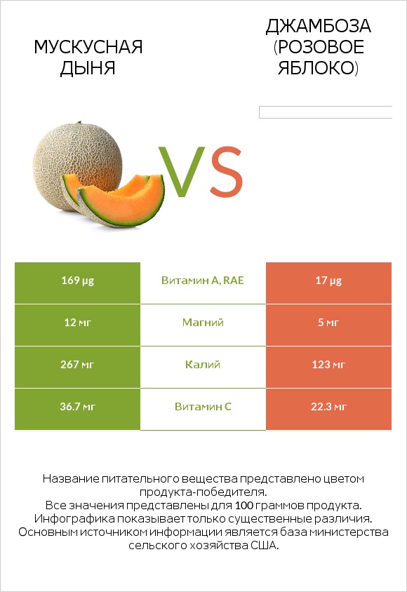 Мускусная дыня vs Джамбоза (розовое яблоко) infographic