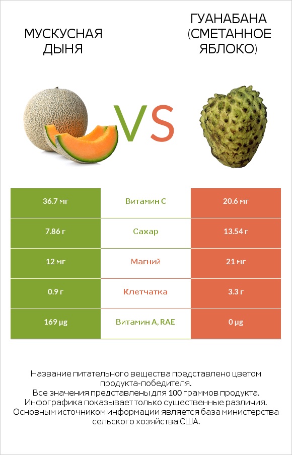 Мускусная дыня vs Гуанабана (сметанное яблоко) infographic