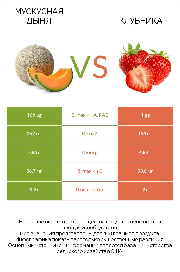 Мускусная дыня vs Клубника infographic