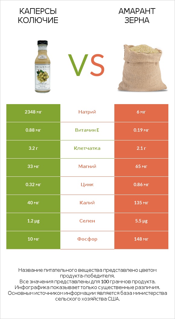 Каперсы колючие vs Амарант зерна infographic