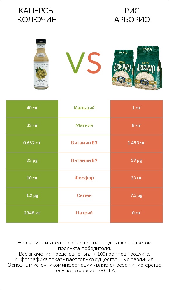 Каперсы колючие vs Рис арборио infographic